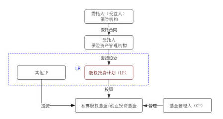 受托管理股權投資基金 大資管統一監管下保險資金股權投資的合規要點解析