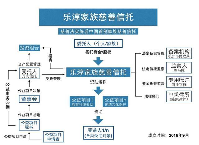 中國首個家族慈善信托面世 股權基金受托管理開啟慈善信托2.0時代
